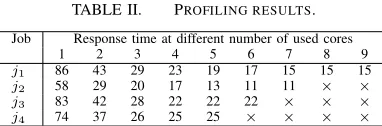 Figure 7 shows the proﬁt obtained by different jobs whenapproaches SJQ and SJQH are employed for the job set