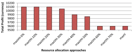 Fig. 8.Proﬁt by maxVH with varying holding penalty and by maxV.
