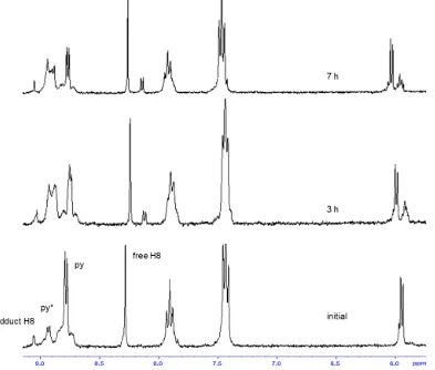 Figure 3. Progress of the reaction between complex 1 and 5’-GMP at 37 °C monitored by 1H NMR showing changes in the aromatic area