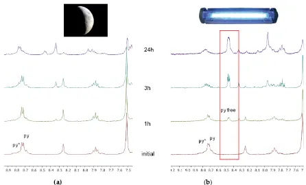 Figure 5. Progress of the reaction between complex 1 and MeIm monitored by 1H NMR showing changes in the aromatic area