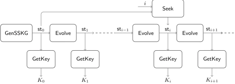 Fig. 1: Illustration of the interplay of the diﬀerent SSKG algorithms.