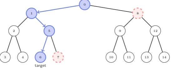 Fig. 5: A visualization of the procedure Seek when computing state st6. As indicated by the arrows, the algorithmwalks down the path from the root node w0 to the target node w6 (blue, thick nodes); simultaneously, it recordsthe nodes of w6’s co-path, i.e., (w7, w8) (red, dashed nodes).
