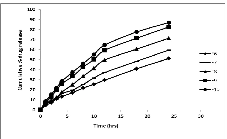 Table 3: Comparative kinetic values of drug release from various transdermal patches. 