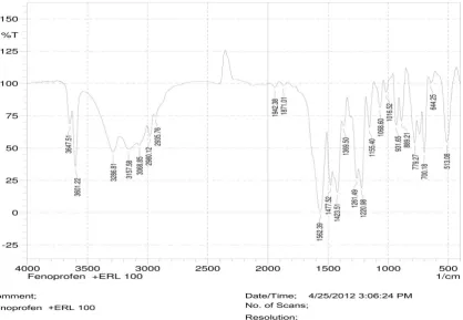 Figure 2: IR spectroscopy of fenoprofen and ERS 100. 