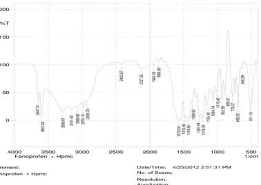 Figure 4: IR spectroscopy of fenoprofen and HPMC. 