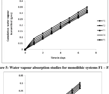 Figure 5: Water vapour absorption studies for monolithic systems F1 – F5. 