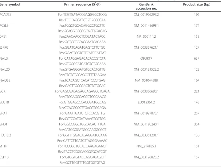 Table 1 Characteristics of porcine primer pairs used for validation of microarray analysis using RT-PCR