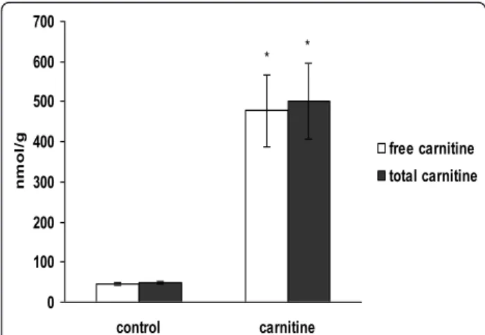 Figure 1 Concentrations of free and total carnitine in the liver of growing piglets fed either a control diet or a diet