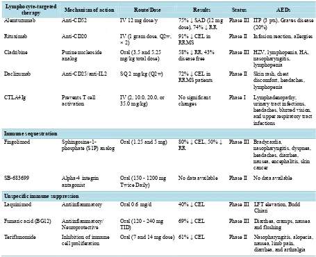 Table 1. Selected MS therapies. 