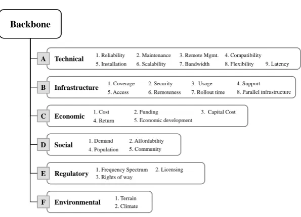 Figure 5: Criteria to compare the available backbone infrastructures