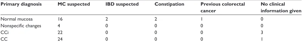 Table 1 Information provided by clinicians concerning clinically suspected diagnosis