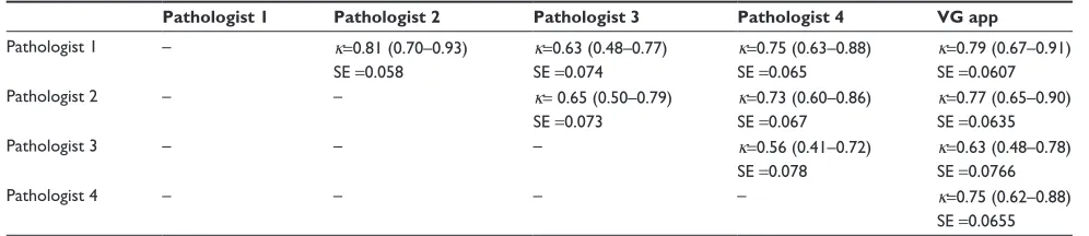 Table 3 Calculated Cohen κ values for each pair of pathologists and the VG app