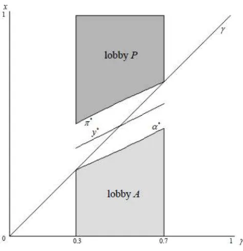 Figure 3. Equilibrium contributions of lobbies P and A for the government’s preferred policy� 2 [0:3; 0:7].
