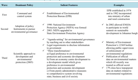 Table 1. Three waves of environmental policy-making in China.                                                   