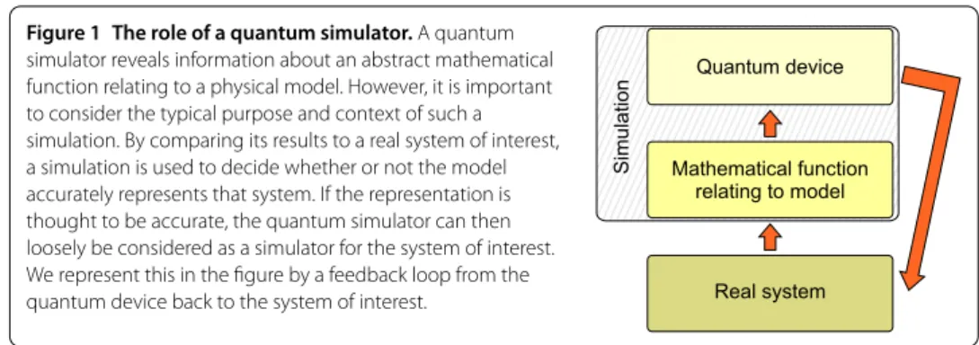 Figure 1 The role of a quantum simulator. A quantum