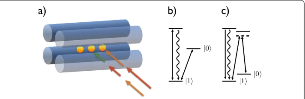 Figure 1 Quantum simulations with trapped ions. (a) Scheme of a rf Paul trap for digital-analog quantum