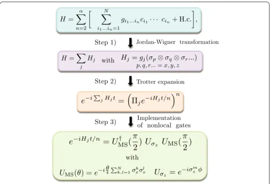 Figure 2 Scheme of the proposed three-step protocol. (1) Mapping of the Hamiltonian H, where each c ik