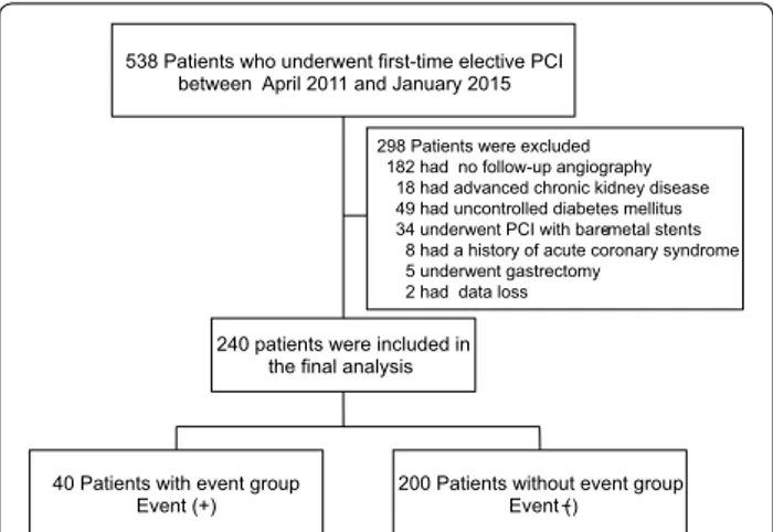 Fig. 1  Flow chart of study population. PCI percutaneous coronary  intervention