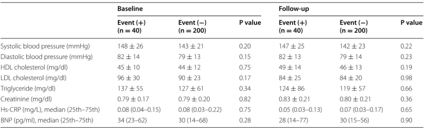 Table 2  Clinical and laboratory findings at baseline and follow-up