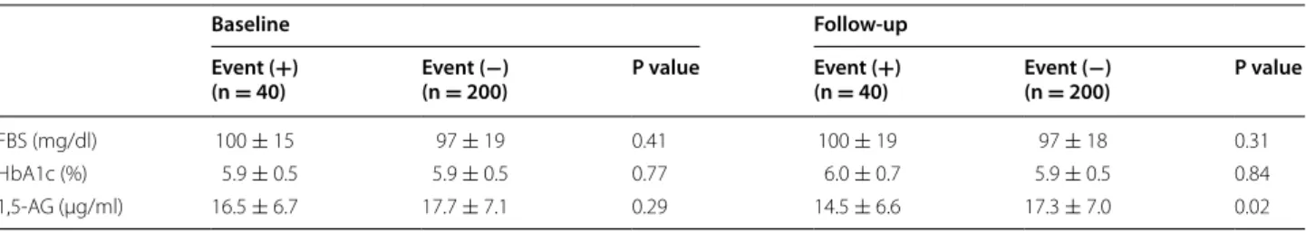 Fig. 2  Serum 1,5-AG levels and change in 1,5-AG levels. a Serum levels of 1,5-AG at baseline and follow-up in the two groups