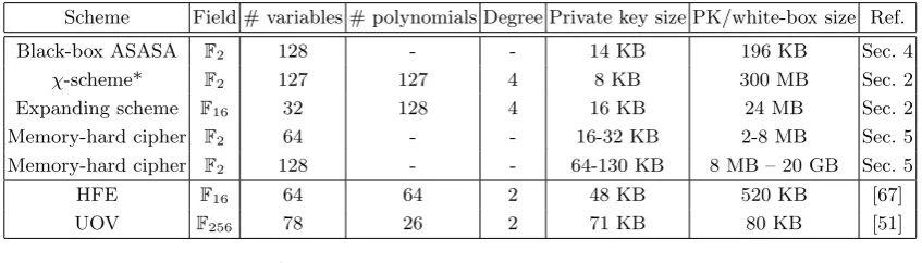 Table 3. Our schemes in comparison, along with (presumably) secure parameters for UOV and HFE.