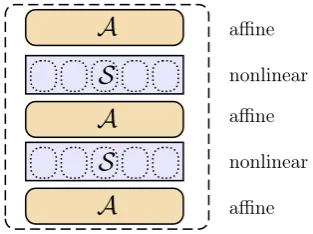 Fig. 1. The ASASA structure: two nonlinear layers surrounded by aﬃne layers