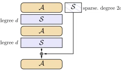 Fig. 2. Small perturbations to defeat decomposition attacks as injection of sparse high-degree poly-nomials