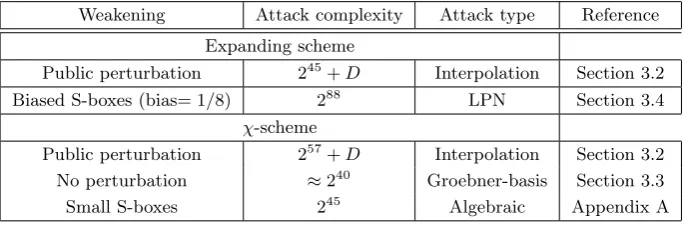 Table 1. Summary of our attacks on the weakened versions of our schemes. D stands for the com-plexity of decomposition attacks.
