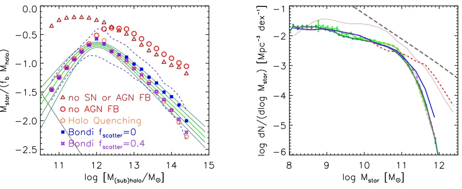Figure 3. Left panel: Fraction of baryons in the form of stars as a function of halo mass (for central galaxies) or sub-halomass (for satellite galaxies)