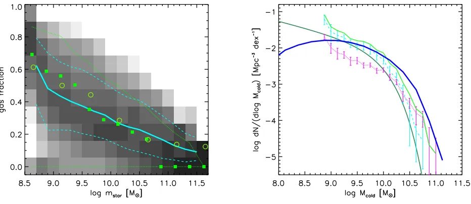 Figure 4. The galaxy stellar mass function divided by morphological type. Solid lines with error bars show observational estimatesfrom SDSS (light green) and 2MASS (dark green; Bell et al