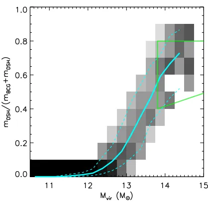 Figure 9. Mass contained in a “diﬀuse stellar halo” (DSH)relative to the mass of the central galaxy plus the DSH mass.The shading and (light blue) curves show the predictions ofour ﬁducial model; the green box shows the approximate locusof observational es