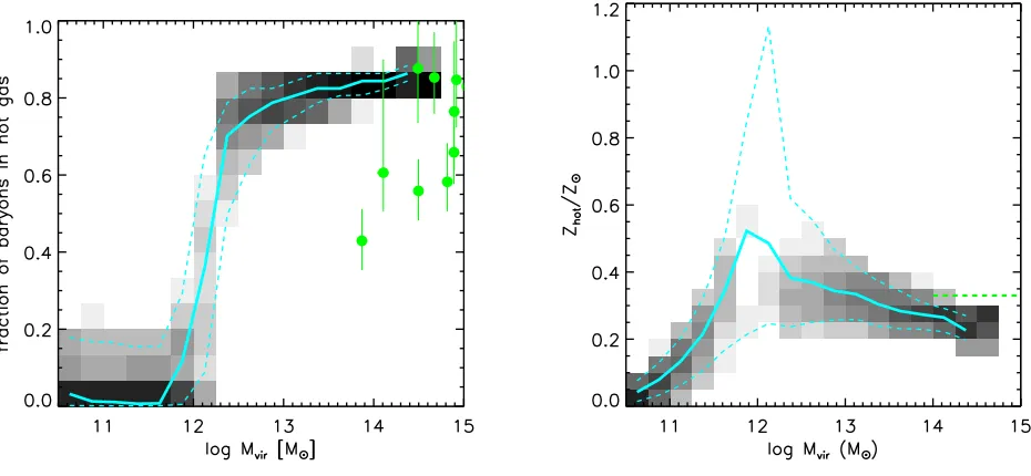Figure 8. Left: the fraction of halo baryons in the form of hot gas as a function of halo virial mass