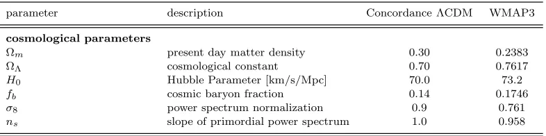Table 2. Summary of the galaxy formation parameters in our “ﬁducial” model. We also specify the section in the paper wherea more detailed deﬁnition of each set of parameters can be found, and whether the parameter is considered to be ﬁxed based ondirect observations or numerical simulations (F), or adjusted to match observations (A).