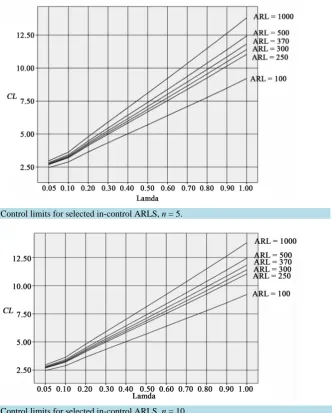 Figure 2. Control limits for selected in-control ARLS, n = 10.                                   