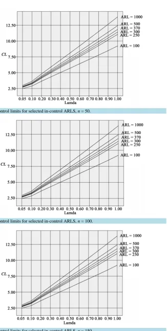 Figure 5. Control limits for selected in-control ARLS, n = 150.                                   