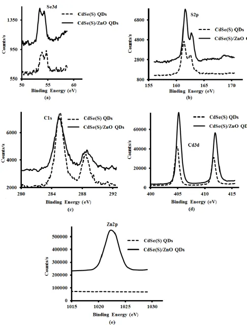 Figure 4.  XPS spectra of CdSe(S) and CdSe(S)/ZnO QDs. Binding energy of (a) Se3d, 