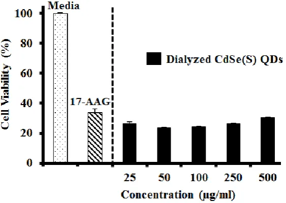 Figure 6. The results of cytotoxicity assays of dialyzed CdSe(S) QDs. Error bars indicate 