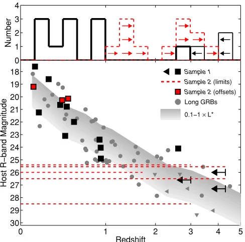 Figure 16. Main panel: host galaxy optical magnitude as a function of redshiftbased on the detection of the afterglows in the optical band (i.e., lack of a strongLyman break)
