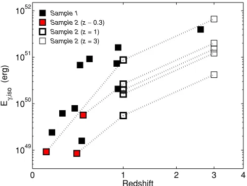 Figure 21. Isotropic-equivalentfor the γ -ray energy as a function of redshift for thebursts with detected optical afterglows