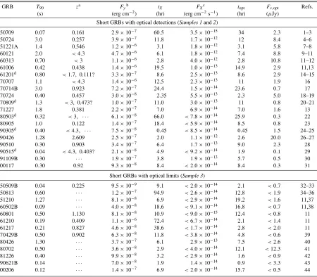 Table 1Properties of Short GRBs with Optical Afterglows or Limits