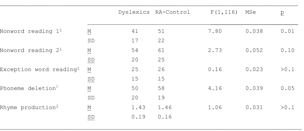 Table 1 Performance of dyslexic readers and RA- controls on reading and phonological awareness 