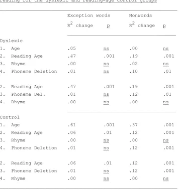 Table 3 Hierarchical Regressions predicting nonword and exception word 