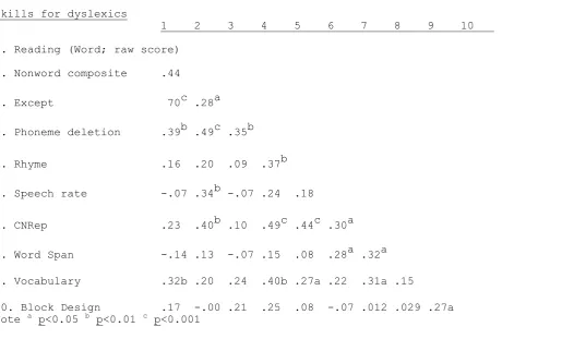 Table 4 Partial correlations (controlling for age) among cognitive abilities and reading 