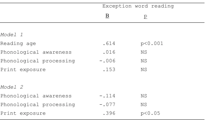 Table 7 Contribution of Print Exposure to variance in exception word 