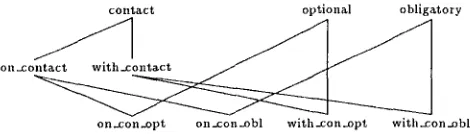 Figure 1: Type system fragment encoding prepos- itional alternation 