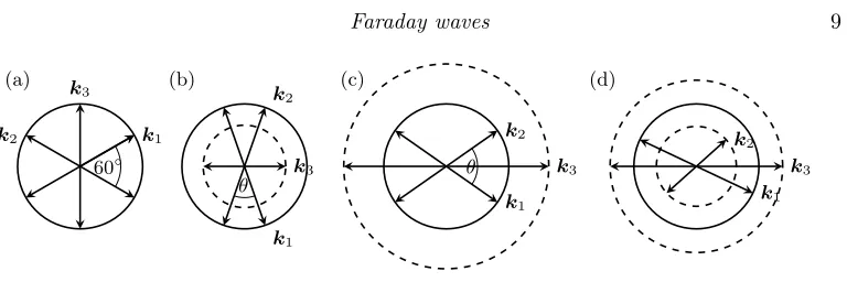Figure 4. Possible spatial three-wave resonant interactions deﬁned such that k1 + k2 = k3.(a) |k1| = |k2| = |k3|; (b) |k1| = |k2| > |k3|; (c) |k1| = |k2| < |k3|; (d) |k1| ̸= |k2| ̸= |k3|.