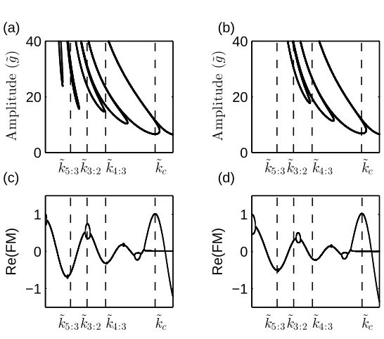 Figure 5. Linear stability curves and Floquet multipliers calculated from the ﬁnite depthNavier–Stokes equations (a) and (c) h˜ = 0.3 cm (b) and (d) h˜ = 0.2 cm