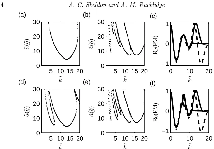 Figure 13. Linear stability curves and Floquet multipliers forthe corresponding Floquet multipliers where the solid line is forχ4excitation using parameter values as in Ding & Umbanhowar (2006)