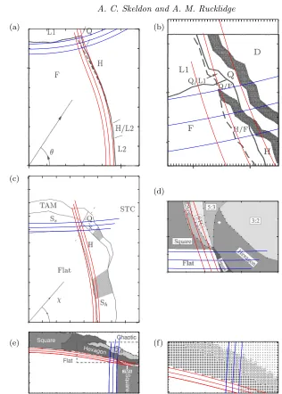 Figure 3.Comparison of the experimentally measured transition from unpatterned to pat-terned state with numerically calculated linear stability curves using the method of Bessonet al