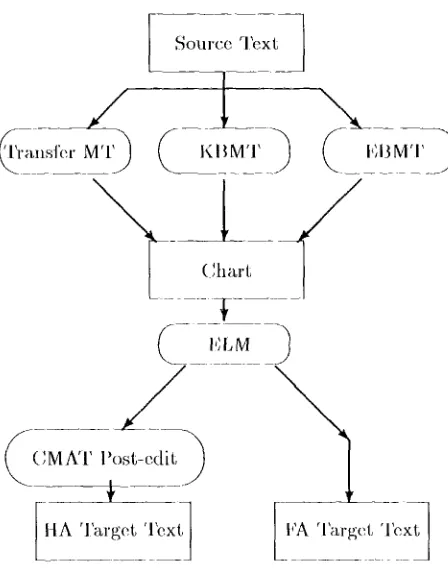 Figure 3: l'angloss Machine q'r;mslation System Architecture 